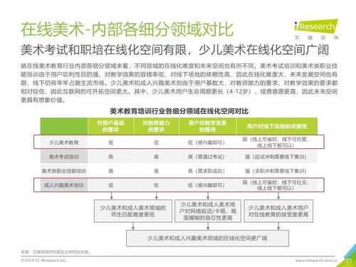 艾瑞咨詢 2019年中國(guó)美術(shù)教育培訓(xùn)行業(yè)研究報(bào)告——教育咨詢服務(wù)視角分析